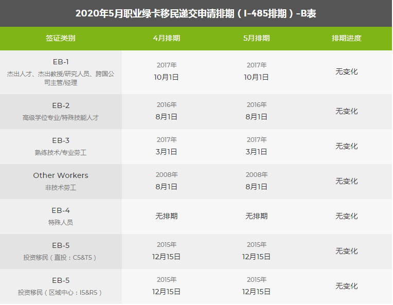 5月移民綠卡排期表新鮮出爐，親屬移民大幅前進(jìn)！